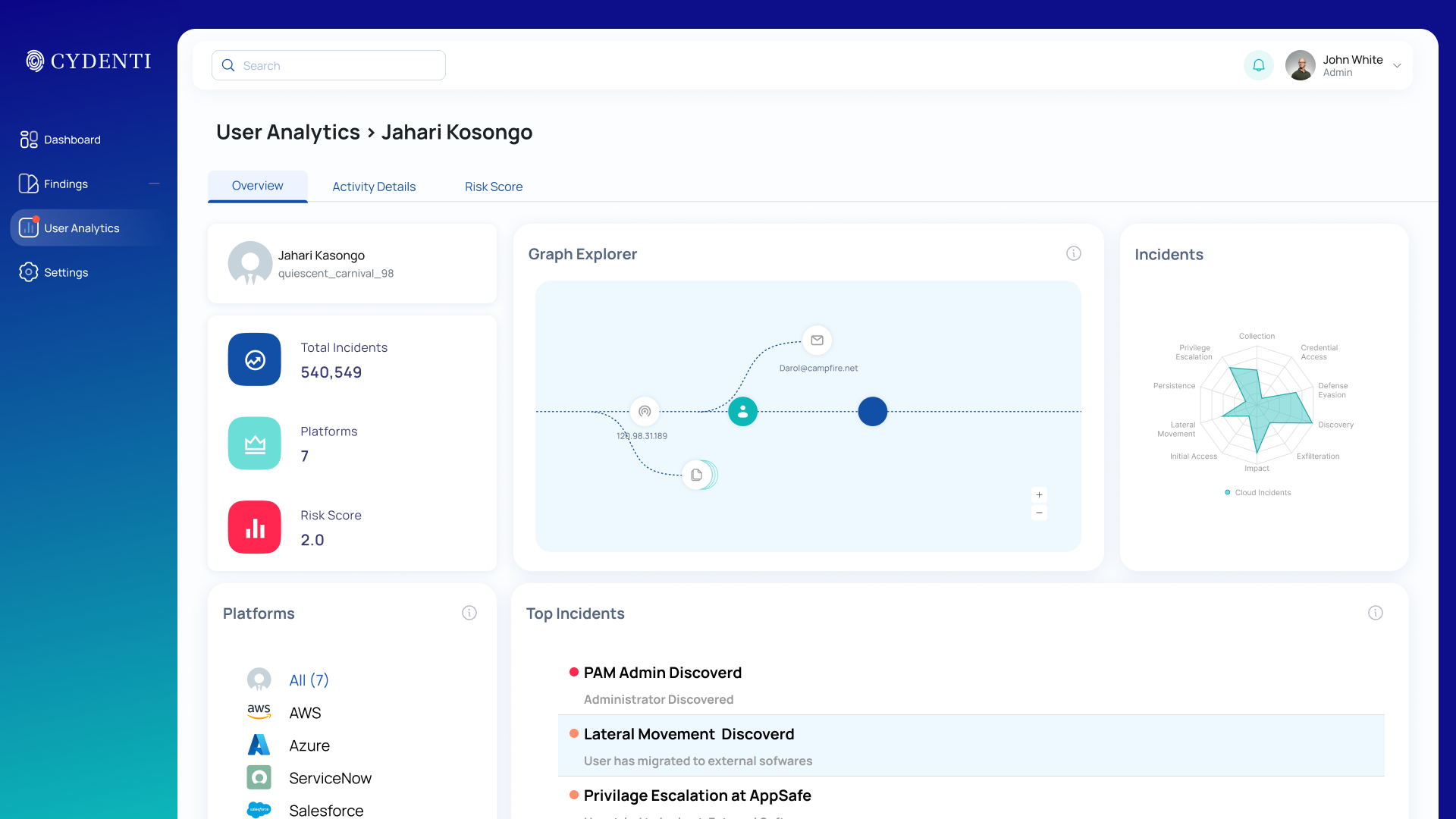 Cydenti Identity Threat Detection Dashboard